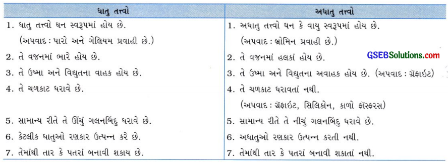 GSEB Class 10 Science Important Questions Chapter 3 ધાતુઓ અને અધાતુઓ 22