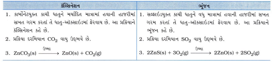 GSEB Class 10 Science Important Questions Chapter 3 ધાતુઓ અને અધાતુઓ 23