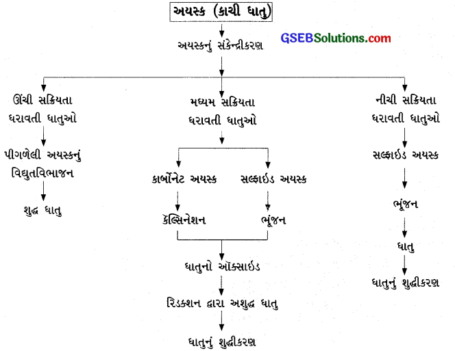 GSEB Class 10 Science Important Questions Chapter 3 ધાતુઓ અને અધાતુઓ 25