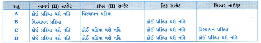 GSEB Class 10 Science Important Questions Chapter 3 ધાતુઓ અને અધાતુઓ 6