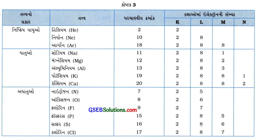 GSEB Class 10 Science Important Questions Chapter 3 ધાતુઓ અને અધાતુઓ 7