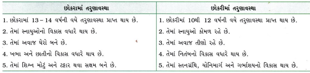 GSEB Class 10 Science Important Questions Chapter 8 સજીવો કેવી રીતે પ્રજનન કરે છે 23