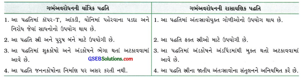 GSEB Class 10 Science Important Questions Chapter 8 સજીવો કેવી રીતે પ્રજનન કરે છે 25