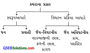 GSEB Class 10 Science Notes Chapter 15 આપણું પર્યાવરણ 3