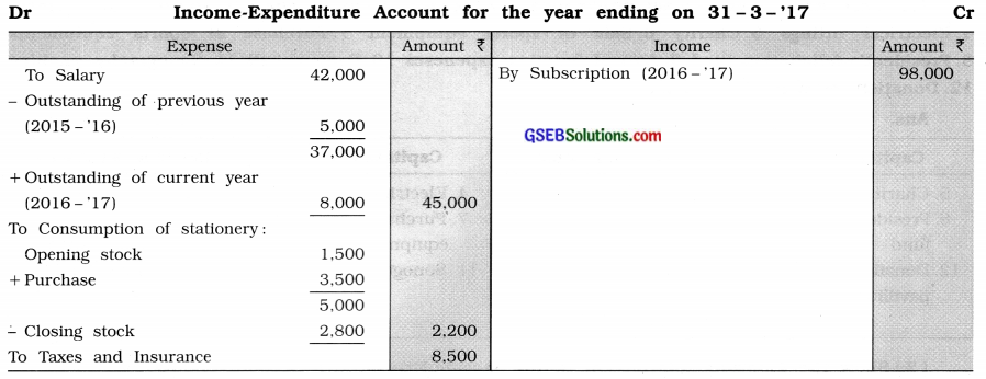 GSEB Class 11 Accounts Important Questions Part 2 Chapter 9 Accounts of Non-trading Concerns  3