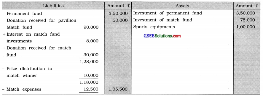 GSEB Class 11 Accounts Important Questions Part 2 Chapter 9 Accounts of Non-trading Concerns  4