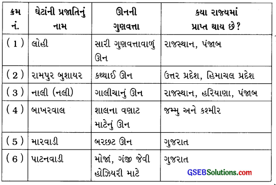 GSEB Class 7 Science Important Questions Chapter 3 રેસાથી કાપડ સુધી 1