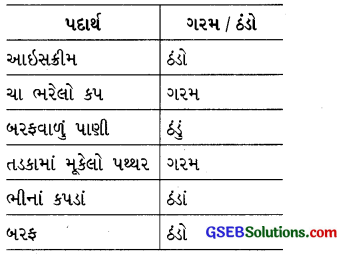 GSEB Class 7 Science Important Questions Chapter 4 ઉષ્મા 1