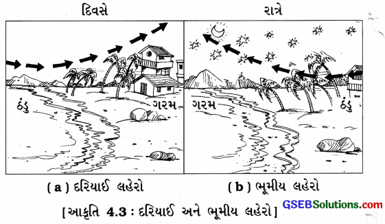 GSEB Class 7 Science Important Questions Chapter 4 ઉષ્મા 4