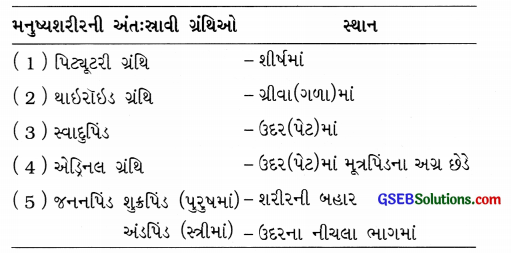 GSEB Class 8 Science Important Questions Chapter 10 તરુણાવસ્થા તરફ 5