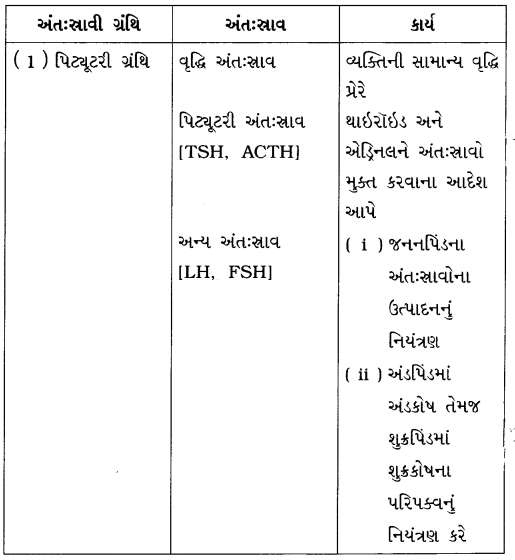 GSEB Class 8 Science Important Questions Chapter 10 તરુણાવસ્થા તરફ 7
