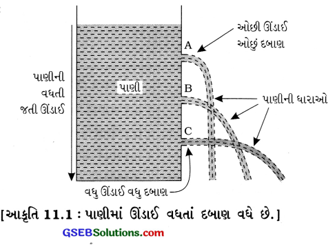 GSEB Class 8 Science Important Questions Chapter 11 બળ અને દબાણ 6