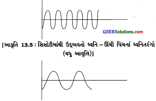 GSEB Class 8 Science Important Questions Chapter 13 ધ્વનિ 3