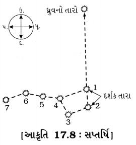 GSEB Class 8 Science Important Questions Chapter 17 તારાઓ અને સૂર્યમંડળ 5