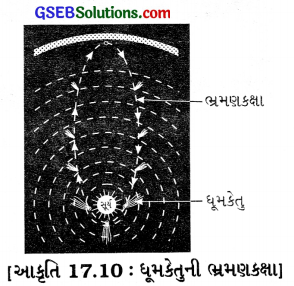 GSEB Class 8 Science Important Questions Chapter 17 તારાઓ અને સૂર્યમંડળ 7