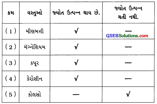 GSEB Class 8 Science Important Questions Chapter 6 દહન અને જ્યોત 8