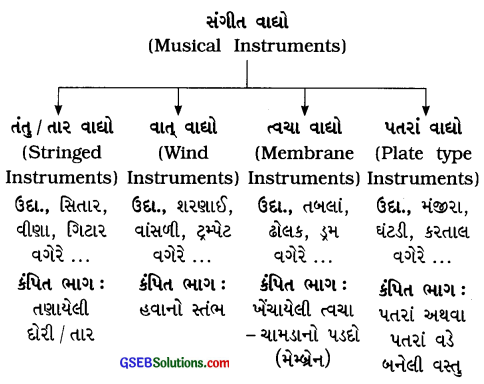 GSEB Class 8 Science Notes Chapter 13 ધ્વનિ 1