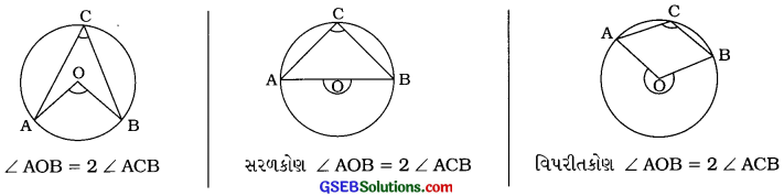 GSEB Class 9 Maths Notes Chapter 10 વર્તુળ 18