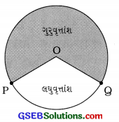 GSEB Class 9 Maths Notes Chapter 10 વર્તુળ 7