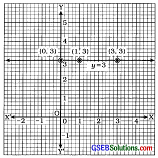 GSEB Class 9 Maths Notes Chapter 4 દ્વિચલ સુરેખ સમીકરણો 7