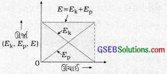 GSEB Class 9 Science Important Questions Chapter 11 કાર્ય અને ઊર્જા 16