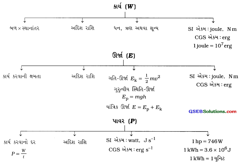 GSEB Class 9 Science Important Questions Chapter 11 કાર્ય અને ઊર્જા 25