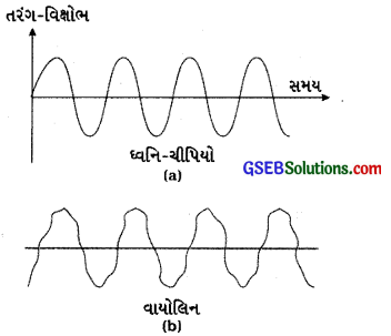 GSEB Class 9 Science Important Questions Chapter 12 ધ્વનિ 11