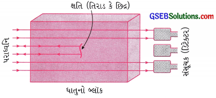 GSEB Class 9 Science Important Questions Chapter 12 ધ્વનિ 19
