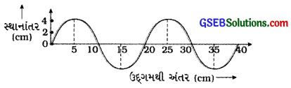 GSEB Class 9 Science Important Questions Chapter 12 ધ્વનિ 2