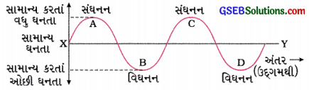 GSEB Class 9 Science Important Questions Chapter 12 ધ્વનિ 34