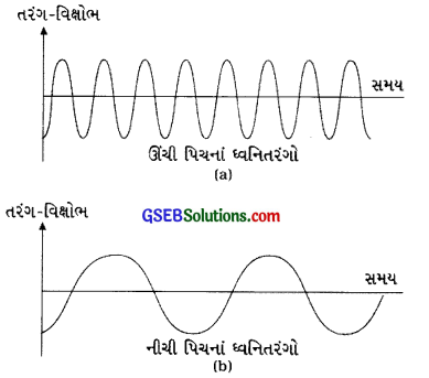 GSEB Class 9 Science Important Questions Chapter 12 ધ્વનિ 9