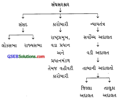 GSEB Class 9 Social Science Important Questions Chapter 10 સરકારનાં અંગો 1