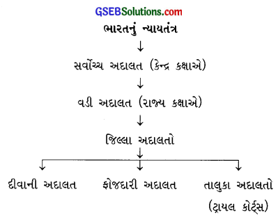GSEB Class 9 Social Science Important Questions Chapter 11 ભારતનું ન્યાયતંત્ર 1