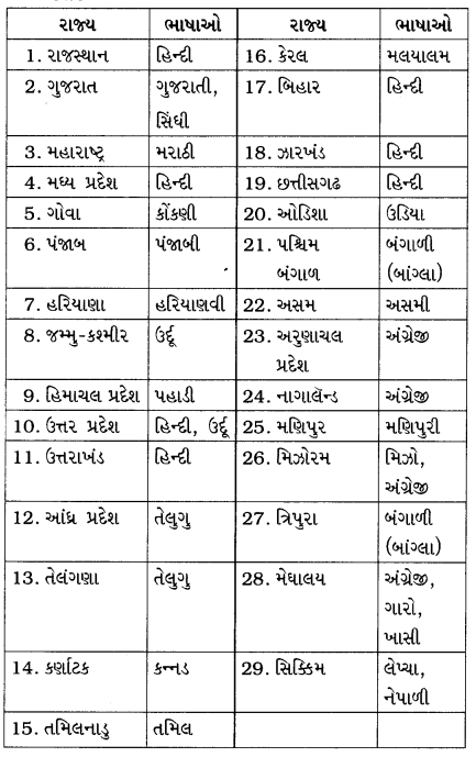 GSEB Class 9 Social Science Important Questions Chapter 19 ભારત લોકજીવન 1
