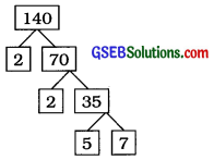 GSEB Solutions Class 10 Maths Chapter 1 વાસ્તવિક સંખ્યાઓ Ex 1.2 1