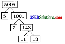 GSEB Solutions Class 10 Maths Chapter 1 વાસ્તવિક સંખ્યાઓ Ex 1.2 4
