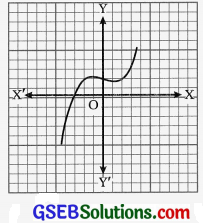 GSEB Solutions Class 10 Maths Chapter 2 બહુપદીઓ Ex 2.1 2