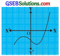 GSEB Solutions Class 10 Maths Chapter 2 બહુપદીઓ Ex 2.1 3