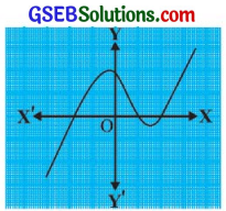 GSEB Solutions Class 10 Maths Chapter 2 બહુપદીઓ Ex 2.1 5
