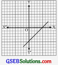 GSEB Solutions Class 10 Maths Chapter 2 બહુપદીઓ Ex 2.1 8