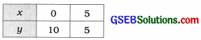GSEB Solutions Class 10 Maths Chapter 3 દ્વિચલ સુરેખ સમીકરણયુગ્મ Ex 3.2 1