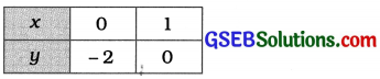 GSEB Solutions Class 10 Maths Chapter 3 દ્વિચલ સુરેખ સમીકરણયુગ્મ Ex 3.2 11