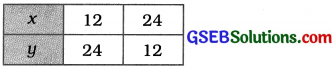 GSEB Solutions Class 10 Maths Chapter 3 દ્વિચલ સુરેખ સમીકરણયુગ્મ Ex 3.2 14