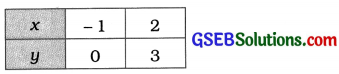 GSEB Solutions Class 10 Maths Chapter 3 દ્વિચલ સુરેખ સમીકરણયુગ્મ Ex 3.2 16