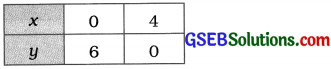 GSEB Solutions Class 10 Maths Chapter 3 દ્વિચલ સુરેખ સમીકરણયુગ્મ Ex 3.2 17
