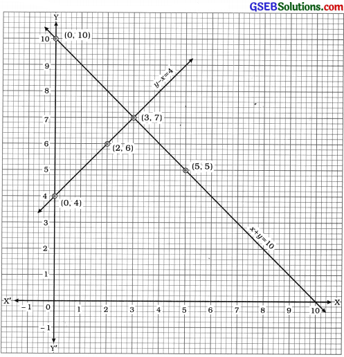 GSEB Solutions Class 10 Maths Chapter 3 દ્વિચલ સુરેખ સમીકરણયુગ્મ Ex 3.2 3