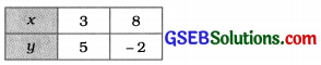 GSEB Solutions Class 10 Maths Chapter 3 દ્વિચલ સુરેખ સમીકરણયુગ્મ Ex 3.2 5