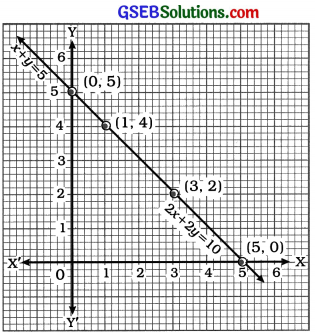 GSEB Solutions Class 10 Maths Chapter 3 દ્વિચલ સુરેખ સમીકરણયુગ્મ Ex 3.2 9