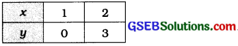 GSEB Solutions Class 10 Maths Chapter 3 દ્વિચલ સુરેખ સમીકરણયુગ્મ Ex 3.7 2