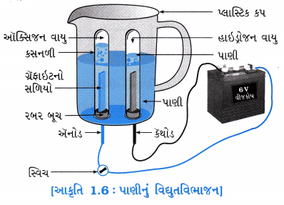 GSEB Solutions Class 10 Science Chapter 1 રાસાયણિક પ્રક્રિયાઓ અને સમીકરણો 22